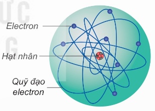 Mô hình hành tinh nguyên tử. (Ảnh Sách KNTT)