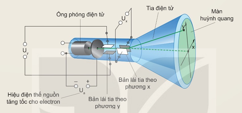 Mô hình ống phóng tia điện tử (Ảnh Sách KNTT)