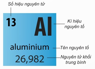 Một ô nguyên tố (ví dụ Al: ô số 13, NTK 26,982) (Ảnh Sách KNTT)