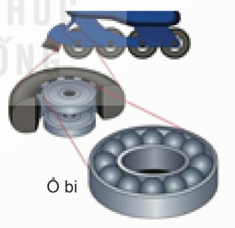 Ổ bi và con lăn giảm ma sát