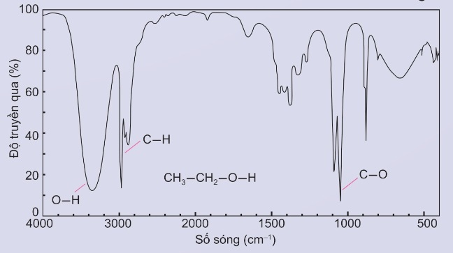 Phổ hồng ngoại của ethanol (Ảnh Sách KNTT)