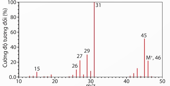 Phổ khối lượng của ethanol ($\text{C}_2\text{H}_6\text{O}$) với peak ion phân tử $[\text{M}^+]$ có m/z = 46