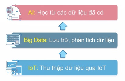 Quy trình xử lí dữ liệu (Ảnh Sách KNTT)