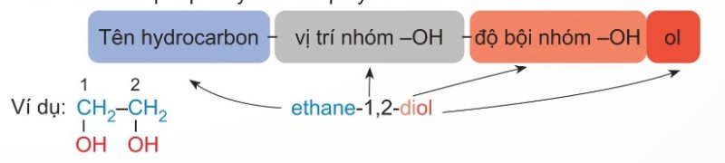 Sơ đồ cách gọi tên monoalcohol