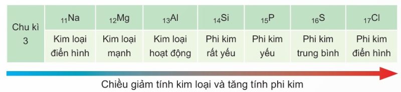 Sơ đồ chiều tăng tính kim loại nhóm IA và chiều giảm tính phi kim nhóm VIIA