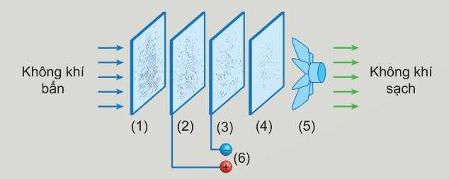 Sơ đồ máy lọc bụi không khí (Ảnh Sách KNTT)