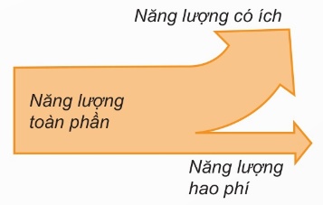 Sơ đồ năng lượng toàn phần = có ích + hao phí (Ảnh Sách KNTT)