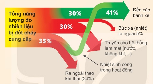 Sơ đồ phân bố chuyển hoá năng lượng động cơ xăng ô tô (Ảnh Sách KNTT)
