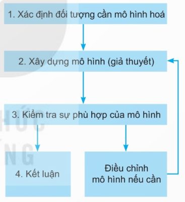 Sơ đồ phương pháp mô hình (Ảnh Sách KNTT)