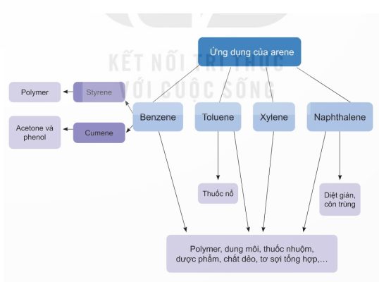 Sơ đồ ứng dụng (Ảnh Sách KNTT)