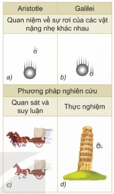 So sánh quan niệm Aristotle và Galilei (Ảnh sách KNTT)