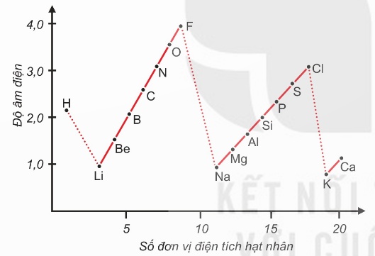 Sự biến đổi độ âm điện theo chu kì và nhóm (Ảnh Sách KNTT)