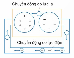 Sự dịch chuyển của các điện tích dương và electron (Ảnh Sách KNTT)