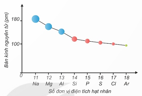Sự giảm bán kính nguyên tử trong chu kì 3 (Ảnh Sách KNTT)