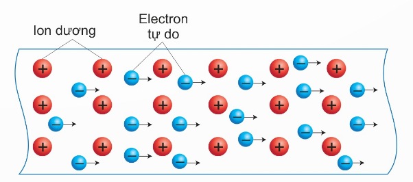 Sự tạo thành dòng điện trong kim loại (Ảnh Sách KNTT)