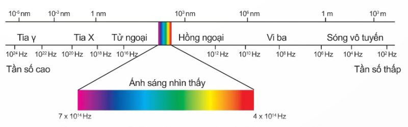 Thang sóng điện từ (Ảnh Sách KNTT)