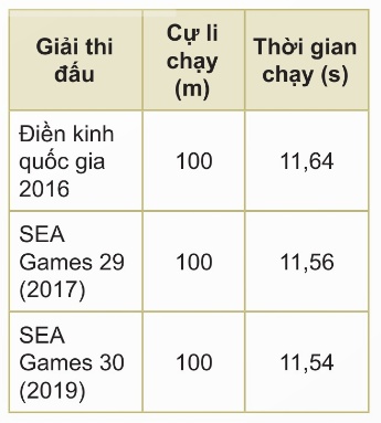 Bảng 5.2 Thành tích nữ VĐV Việt Nam