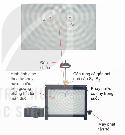 Thí nghiệm giao thoa sóng nước (Ảnh Sách KNTT)