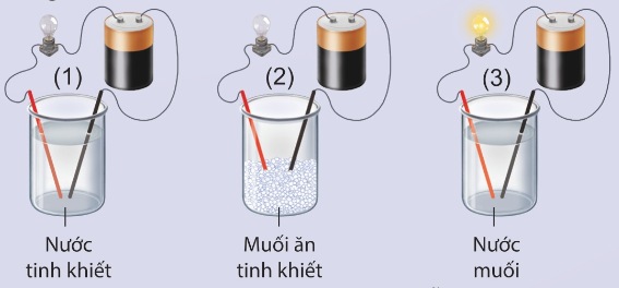 Thí nghiệm thử tính dẫn điện (Ảnh Sách KNTT)