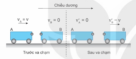 Thí nghiệm va chạm đàn hồi: xe A dừng lại, xe B chuyển động với vận tốc v