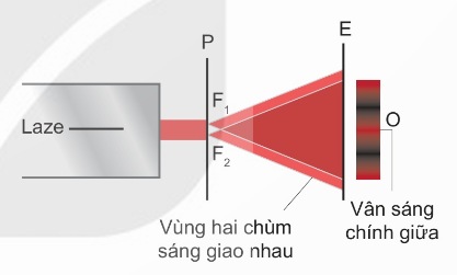 Thí nghiệm Y-âng về giao thoa ánh sáng (Ảnh Sách KNTT)