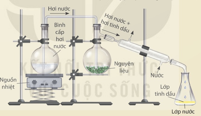 Thiết bị, dụng cụ chưng cất lôi cuốn hơi nước (Ảnh Sách KNTT)