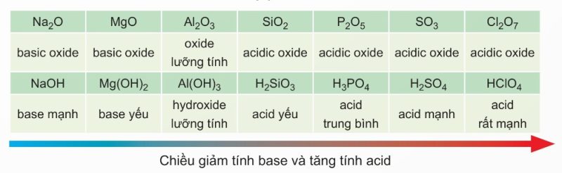 Tính acid–base của oxide và hydroxide chu kì 3. (Ảnh Sách KNTT)