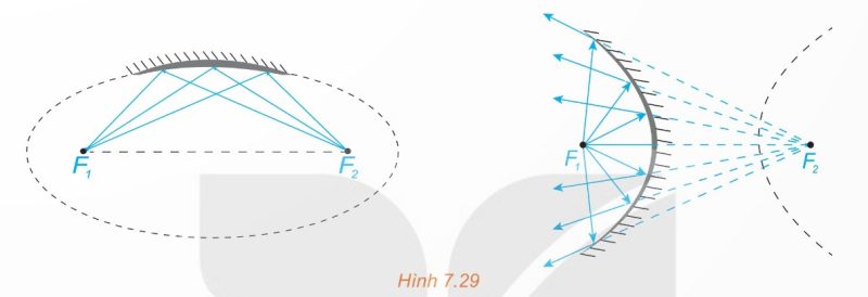 Tính chất phản xạ elip và hypebol