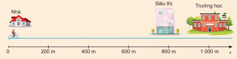 Trục Ox với Nhà (0m) - Siêu thị (800m) - Trường (1000m)