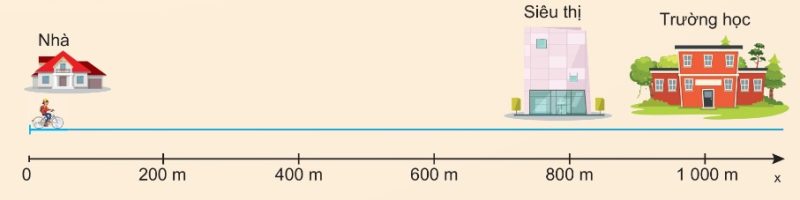 Trục Ox: Nhà (0m) – Siêu thị (800m) – Trường (1000m) (Ảnh Sách KNTT)