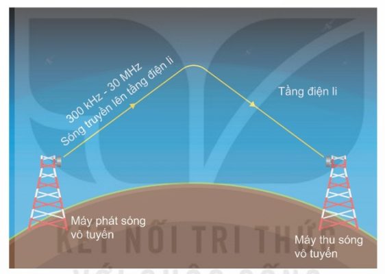 Truyền sóng vô tuyến trong khí quyển (Ảnh Sách KNTT)