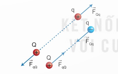 Tương tác giữa hai điện tích (Ảnh Sách KNTT)