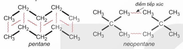Tương tác van der Waals giữa pentane và neopentane