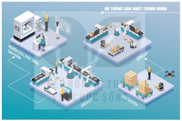 Ví dụ về quá trình hình thành sản phẩm trong nhà máy thông minh ứng dụng thành tựu Cách mạng công nghiệp lần thứ 4.