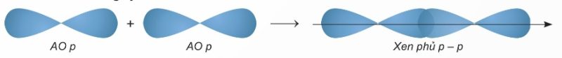 Xen phủ p – p tạo $\sigma$