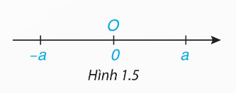 minh họa hai số đối nhau trên trục số