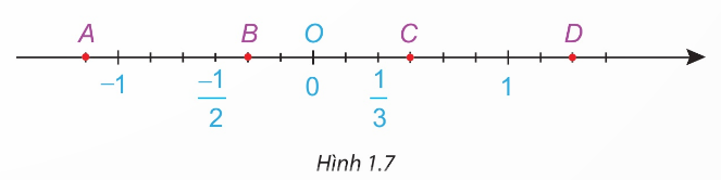 trục số có các điểm A, B, O, C, D