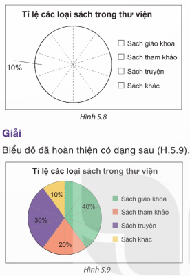 Chèn Hình 5.8 (biểu đồ trống) và Hình 5.9 (biểu đồ đã hoàn thiện)