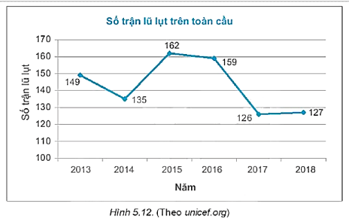 biểu đồ số trận lũ lụt toàn cầu