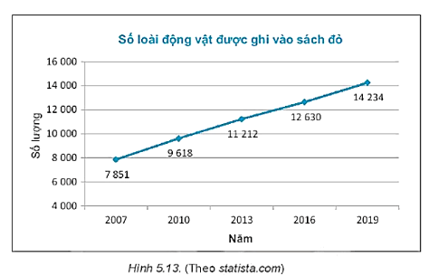 biểu đồ IUCN sách đỏ