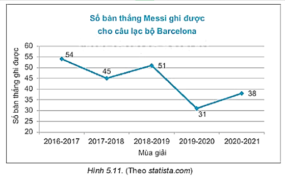 biểu đồ bàn thắng Messi