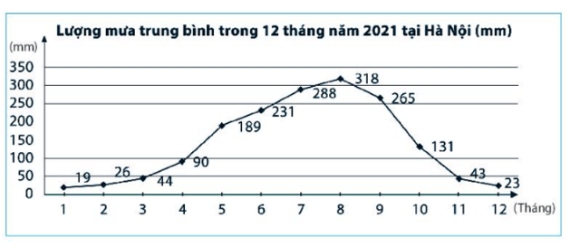 biểu đồ lượng mưa Hà Nội 2021