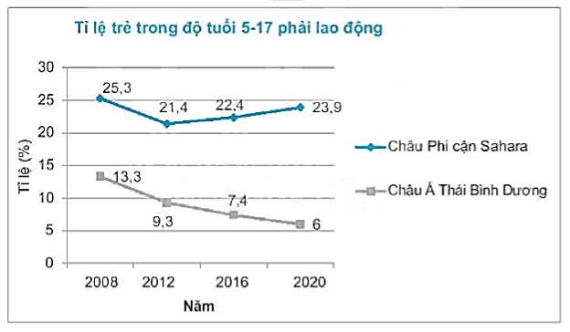 biểu đồ trẻ em lao động hai khu vực