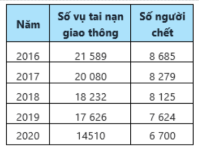 Bảng thống kê tai nạn giao thông 2016–2020