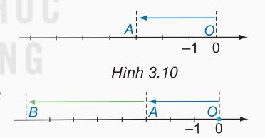 Trục số minh hoạ phép cộng (-3) + (-5) = -8