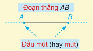 Đoạn thẳng AB với hai đầu mút