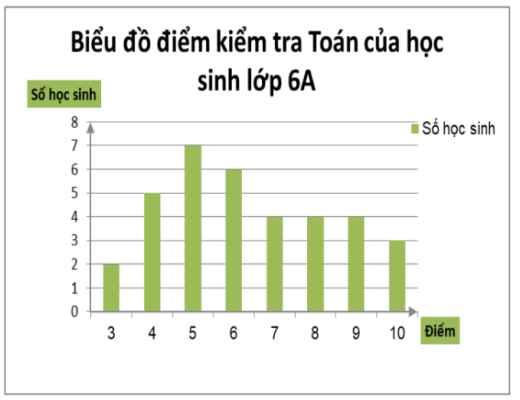 biểu đồ cột hoàn chỉnh