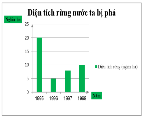 biểu đồ cột diện tích rừng bị phá
