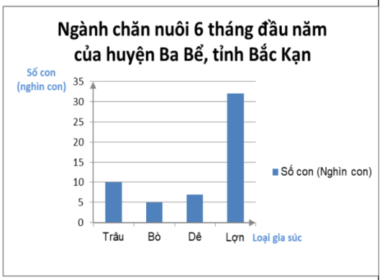 biểu đồ cột ngành chăn nuôi Ba Bể