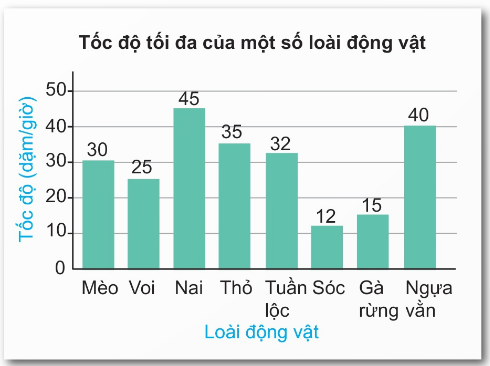 biểu đồ cột tốc độ động vật